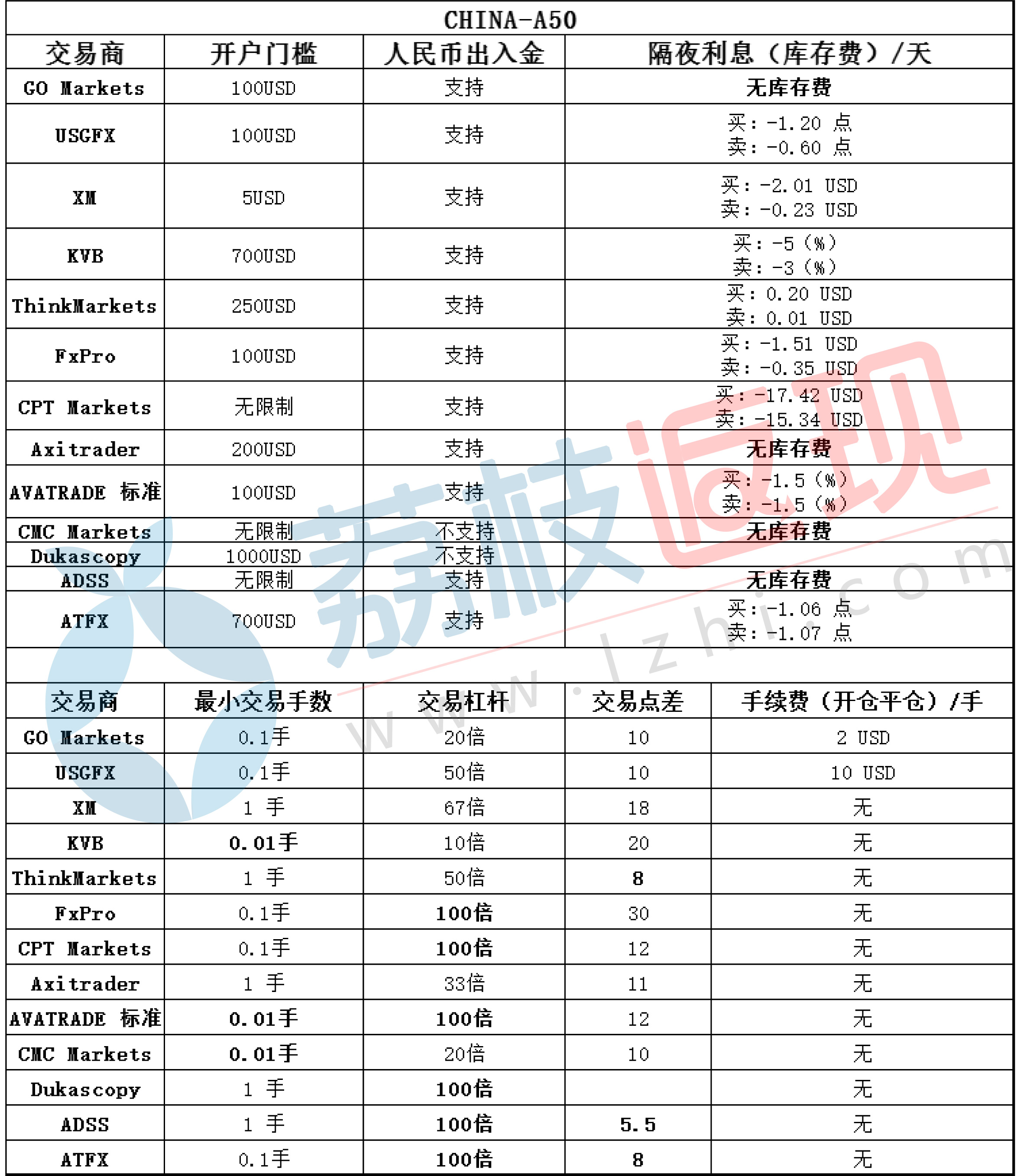 中华股指cn50