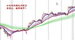 外汇均线怎么设置？外汇均线设置多少合适？